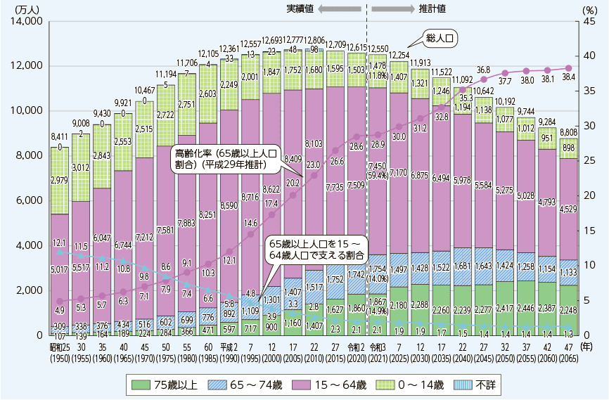 生産年齢人口は2050年には5,275万人