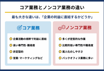 コア業務とは？ノンコア業務との違いと効率化のポイント