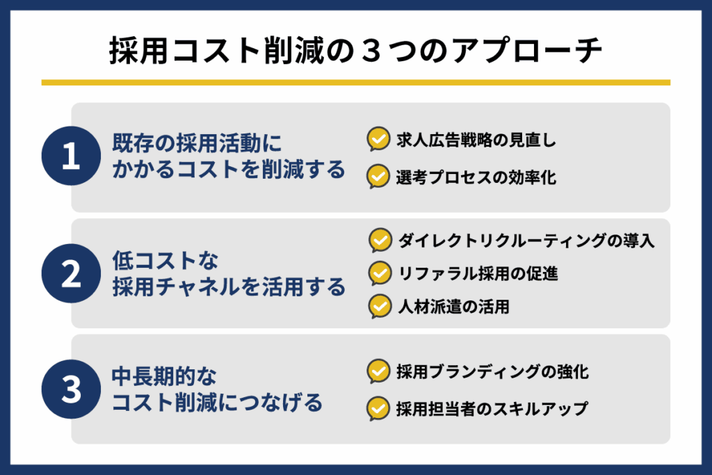 採用コスト削減