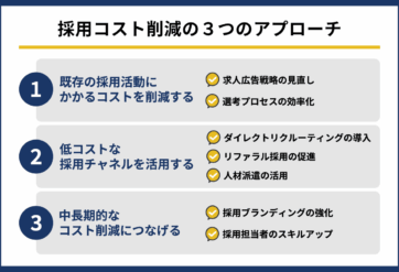 採用コスト削減