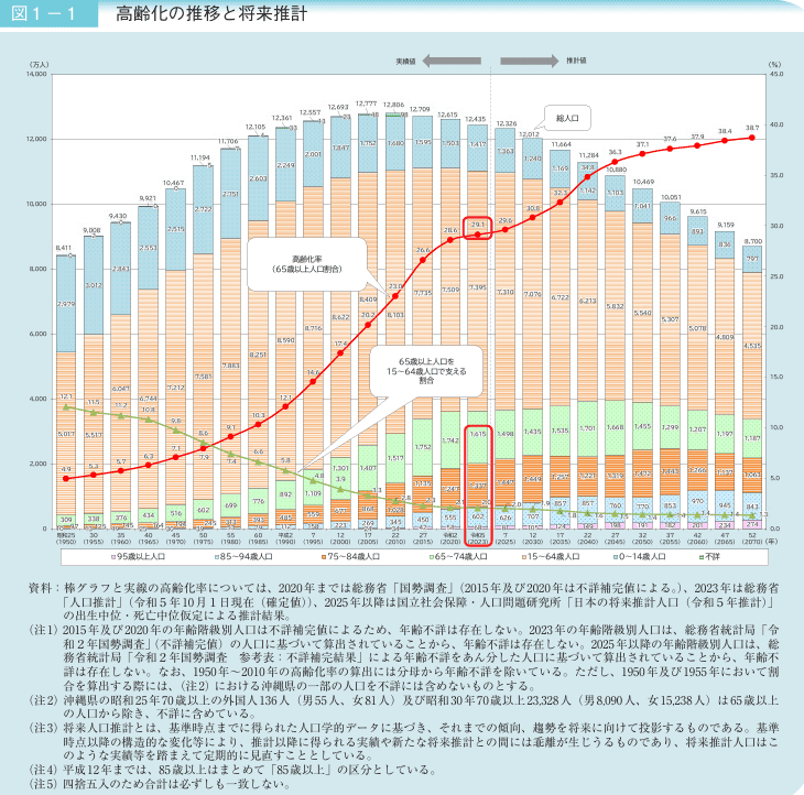労働力人口の減少