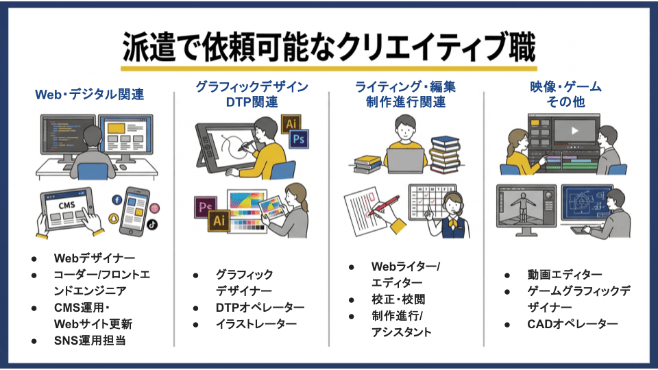 派遣に依頼可能なクリエイティブ職と業務