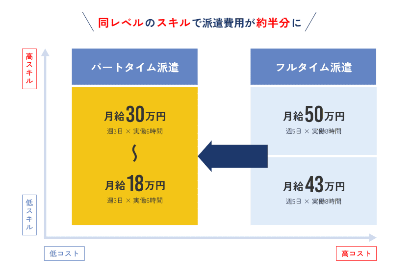 ビースタイルスマートキャリア、コストカット