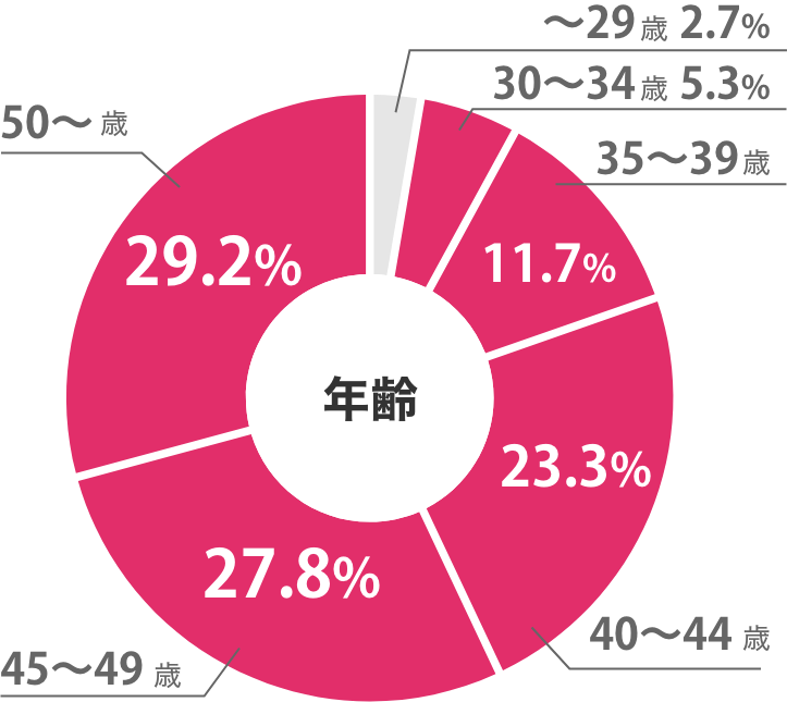 年齢の割合グラフ