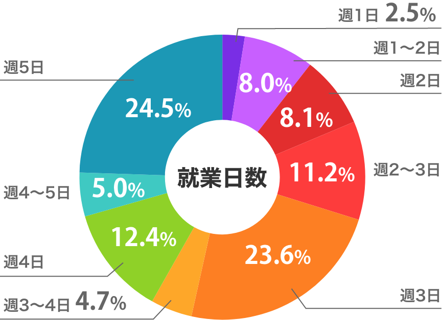 勤務日数の割合グラフ