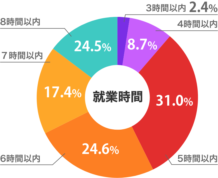 勤務時間の割合グラフ